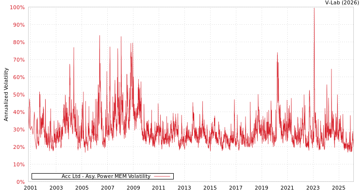 graph of Acc Ltd APMEM