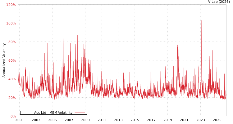graph of Acc Ltd MEM