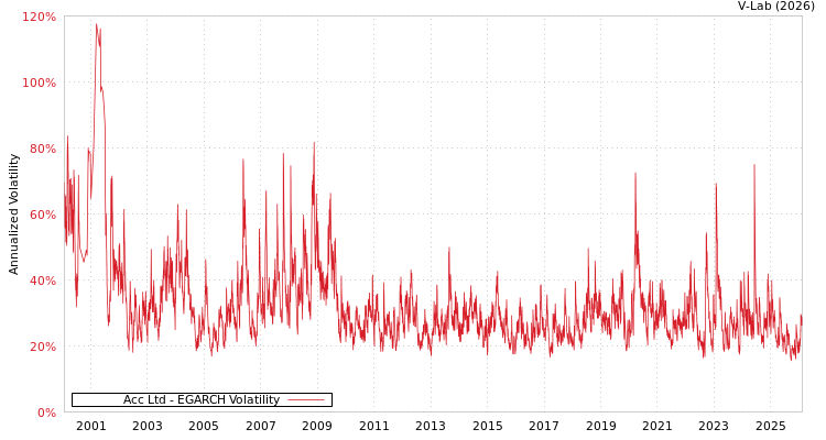 graph of Acc Ltd EGARCH