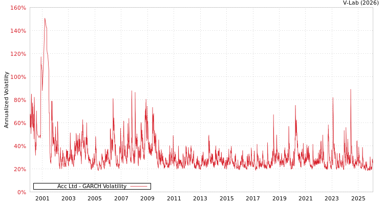 graph of Acc Ltd GARCH