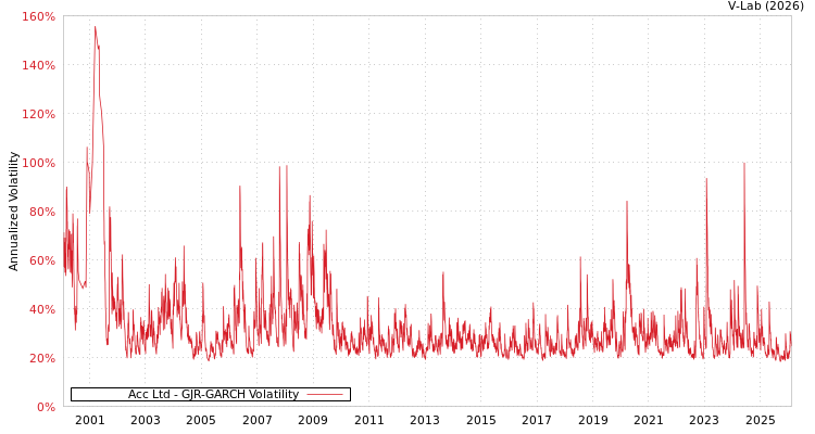 graph of Acc Ltd GJR-GARCH