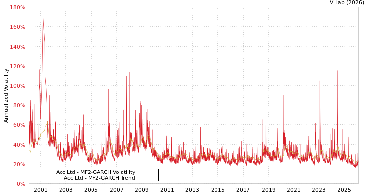 graph of Acc Ltd MF2-GARCH