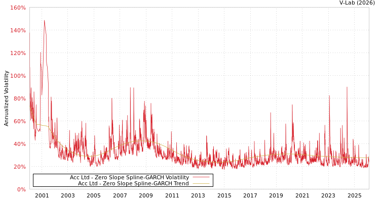 graph of Acc Ltd S0GARCH