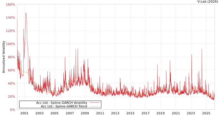 graph of Acc Ltd SGARCH