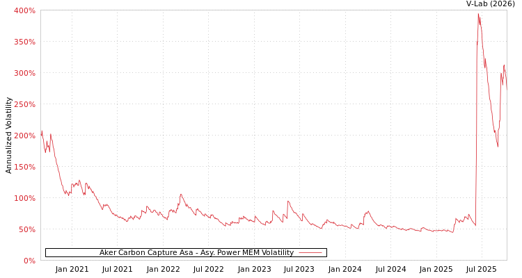 graph of Aker Carbon Capture Asa APMEM