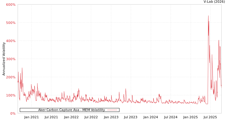 graph of Aker Carbon Capture Asa MEM