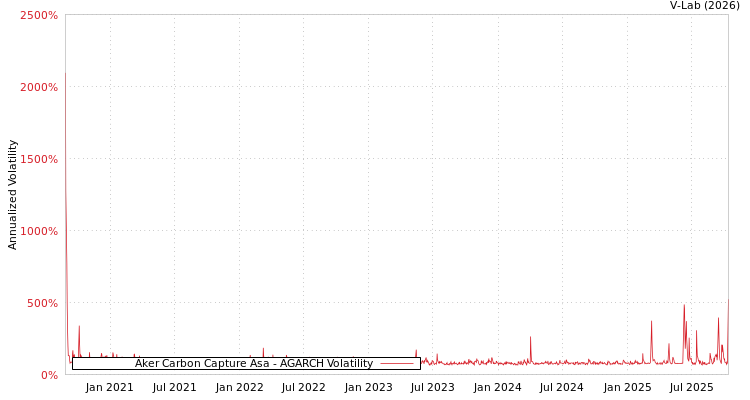 graph of Aker Carbon Capture Asa AGARCH