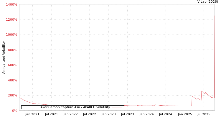 graph of Aker Carbon Capture Asa APARCH