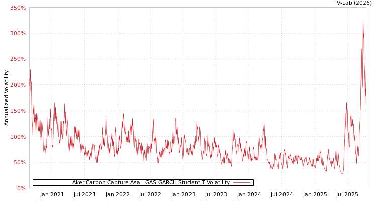 graph of Aker Carbon Capture Asa GAS-GARCH-T