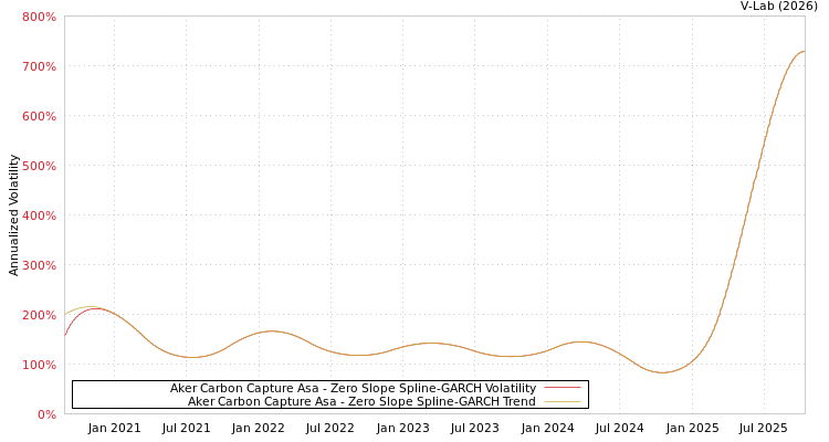 graph of Aker Carbon Capture Asa S0GARCH