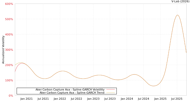 graph of Aker Carbon Capture Asa SGARCH