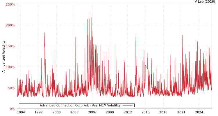 graph of Advanced Connection Corp Pub AMEM