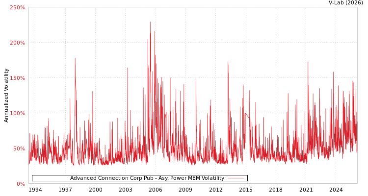 graph of Advanced Connection Corp Pub APMEM