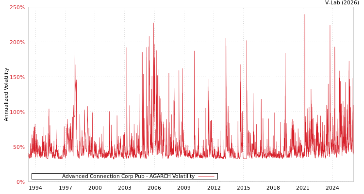 graph of Advanced Connection Corp Pub AGARCH