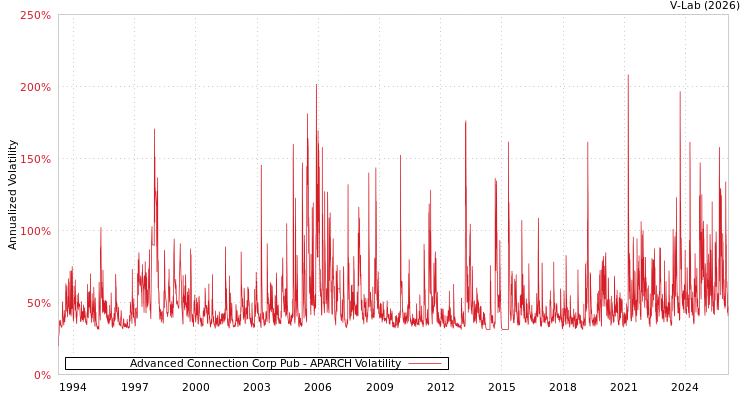 graph of Advanced Connection Corp Pub APARCH