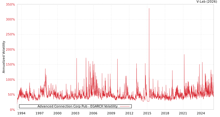 graph of Advanced Connection Corp Pub EGARCH