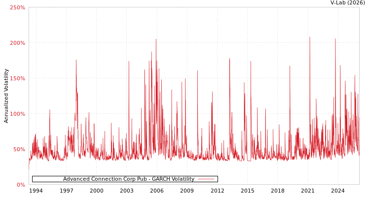 graph of Advanced Connection Corp Pub GARCH
