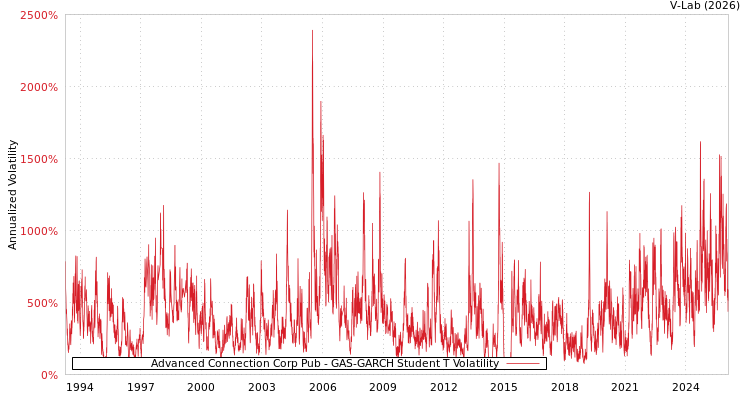 graph of Advanced Connection Corp Pub GAS-GARCH-T