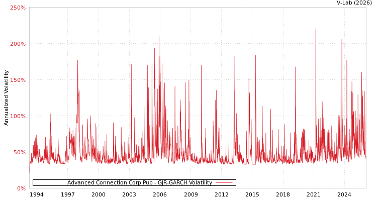 graph of Advanced Connection Corp Pub GJR-GARCH