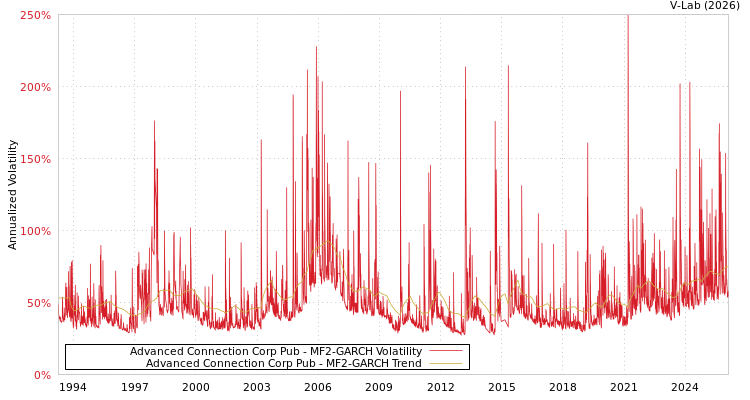 graph of Advanced Connection Corp Pub MF2-GARCH