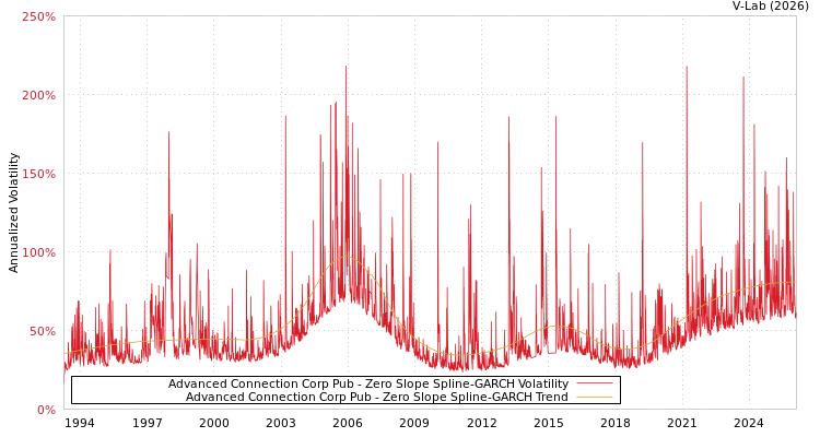 graph of Advanced Connection Corp Pub S0GARCH