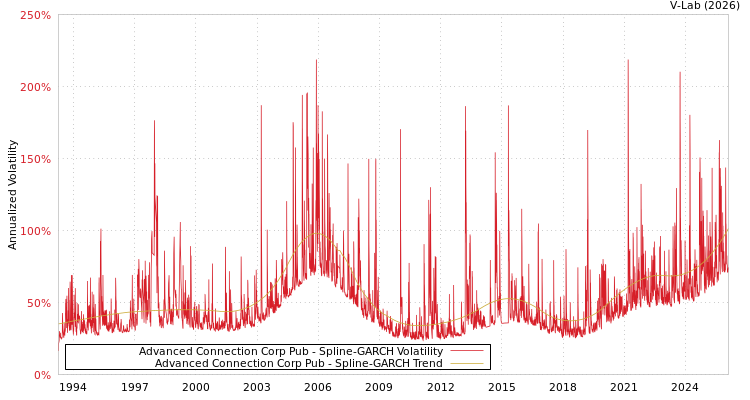 graph of Advanced Connection Corp Pub SGARCH