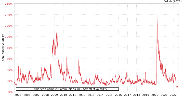 graph of American Campus Communities Inc AMEM
