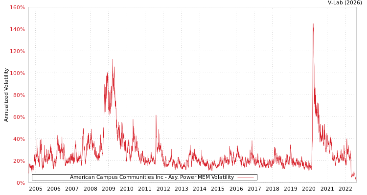graph of American Campus Communities Inc APMEM