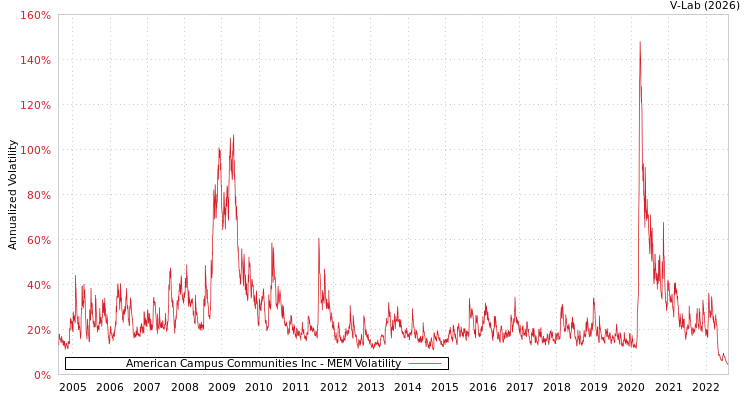 graph of American Campus Communities Inc MEM