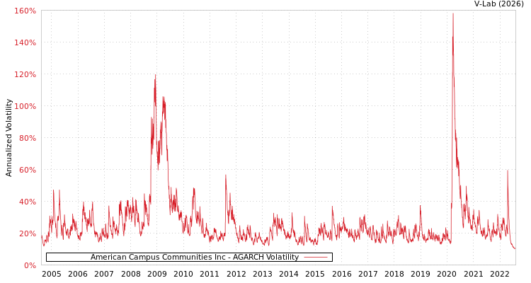 graph of American Campus Communities Inc AGARCH
