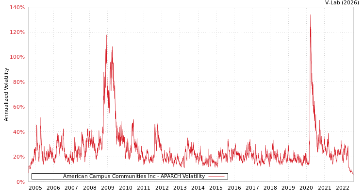 graph of American Campus Communities Inc APARCH