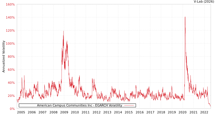 graph of American Campus Communities Inc EGARCH