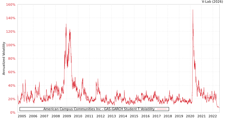graph of American Campus Communities Inc GAS-GARCH-T
