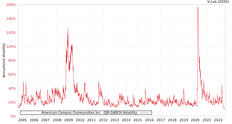 graph of American Campus Communities Inc GJR-GARCH