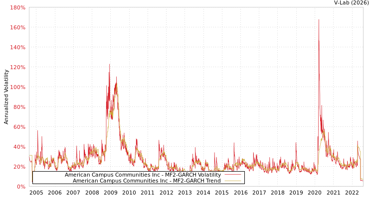 graph of American Campus Communities Inc MF2-GARCH