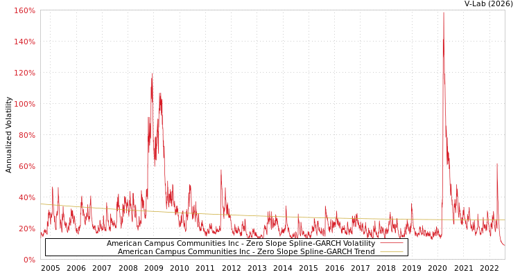 graph of American Campus Communities Inc S0GARCH