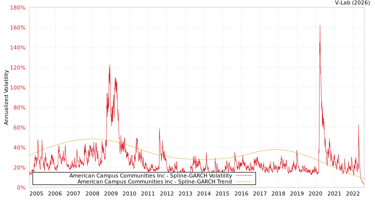 graph of American Campus Communities Inc SGARCH