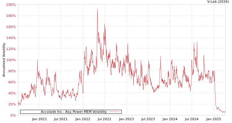 graph of Accolade Inc APMEM