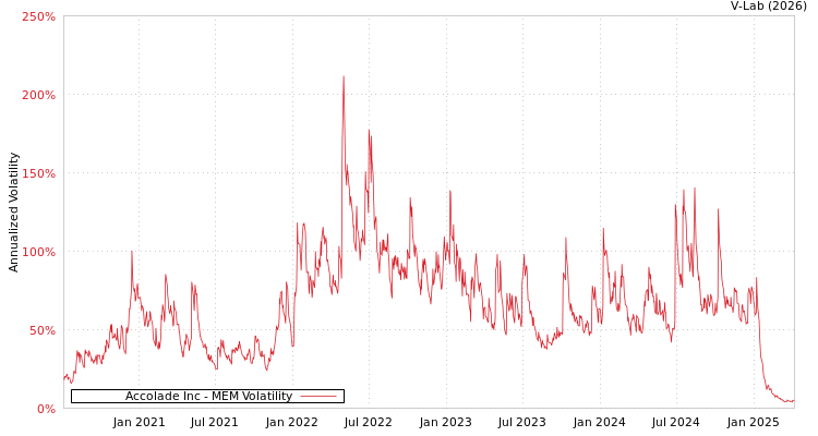 graph of Accolade Inc MEM