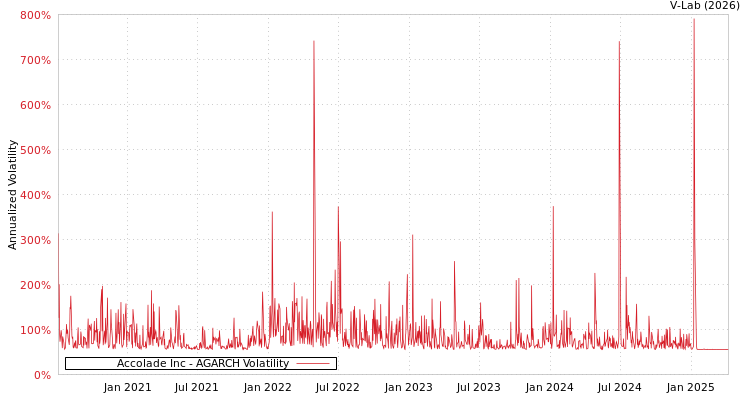 graph of Accolade Inc AGARCH
