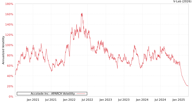 graph of Accolade Inc APARCH