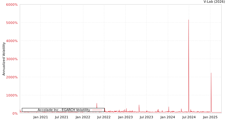 graph of Accolade Inc EGARCH