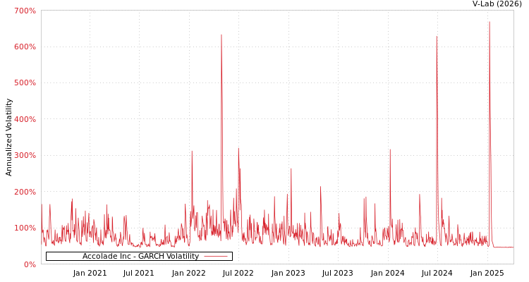 graph of Accolade Inc GARCH