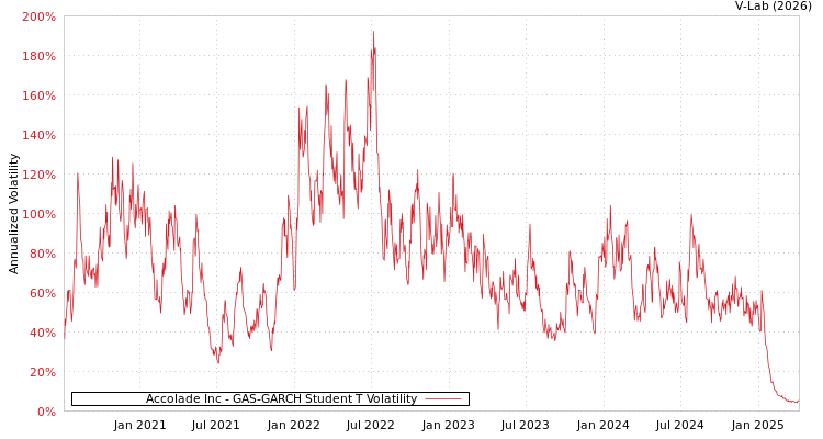 graph of Accolade Inc GAS-GARCH-T