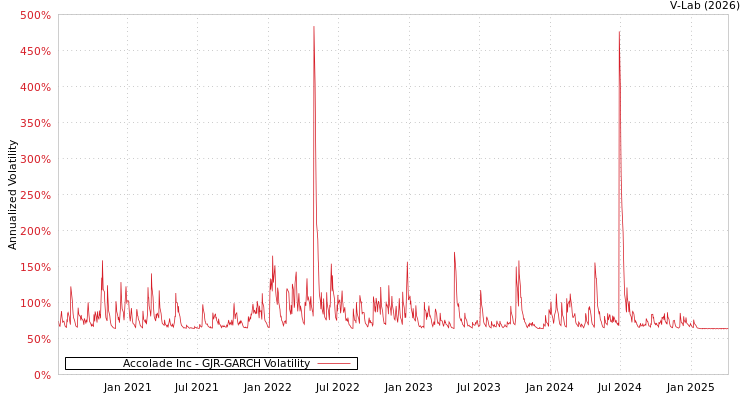 graph of Accolade Inc GJR-GARCH