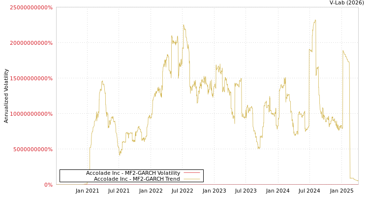 graph of Accolade Inc MF2-GARCH