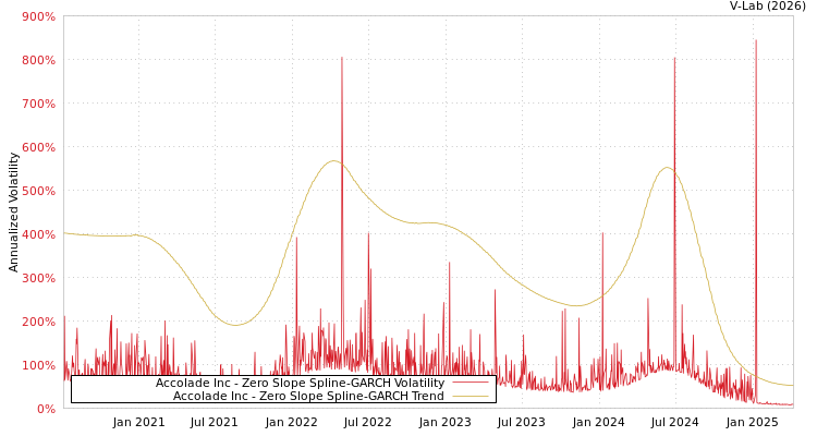 graph of Accolade Inc S0GARCH