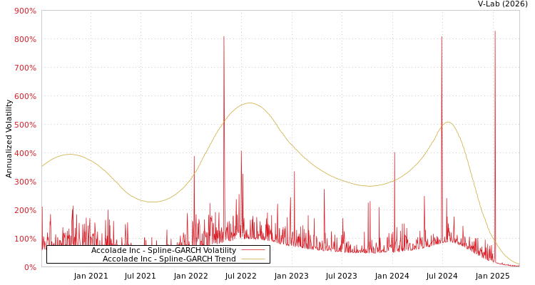 graph of Accolade Inc SGARCH
