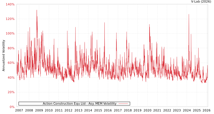 graph of Action Construction Equ Ltd AMEM