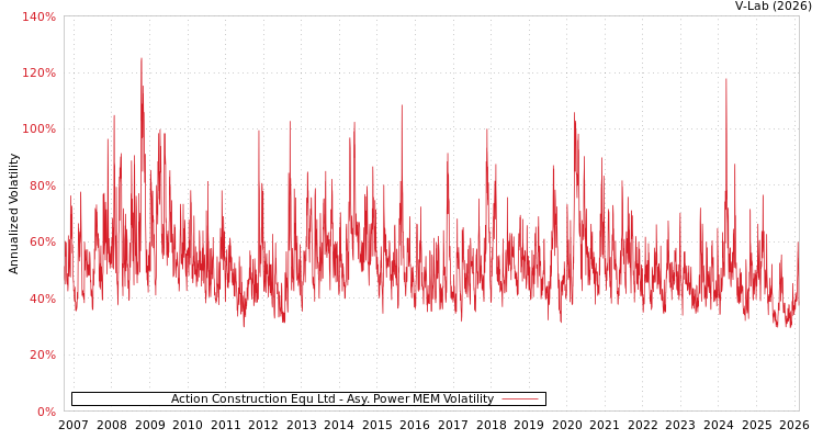 graph of Action Construction Equ Ltd APMEM